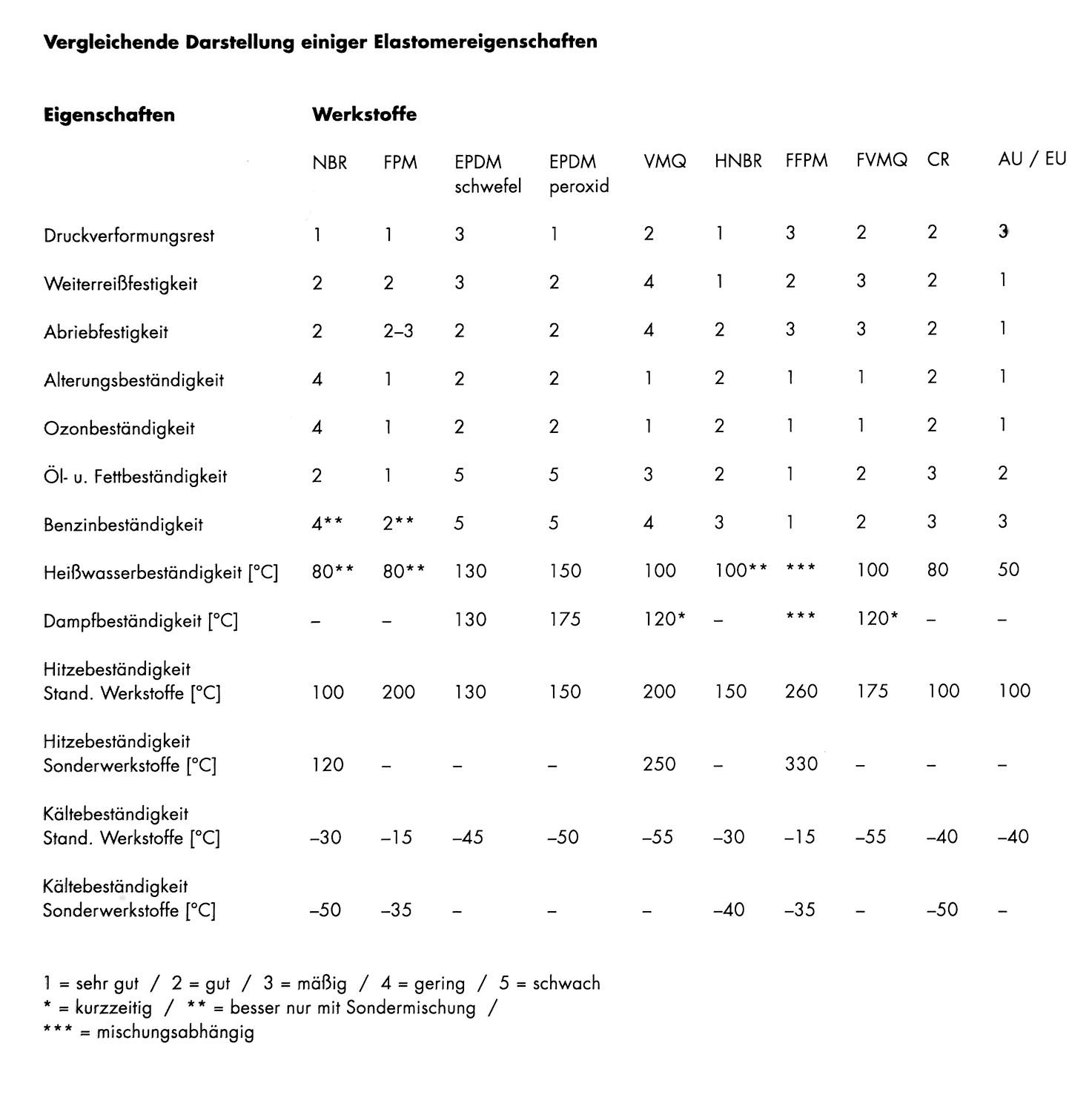 antriebstechnik; kugellager; wälzlager; dichtungen; wellendichtungen; O-Ringe; kompaktdichtungen; lineartechnik; gelenkköpfe; gleitlager; buchsen; keilriemen; zahnriemen; transportriemen; scheiben; rollenketten; förderketten; kettenräder; spannelemente; kupplungen; gelenke; stirnräder; getriebe; motoren; filter; fluidtechnik; hydraulik; pneumatik; betriebsausrüstung; montagematerial; werkzeuge; klebstoffe; schraubensicherungen; industrieschläuche